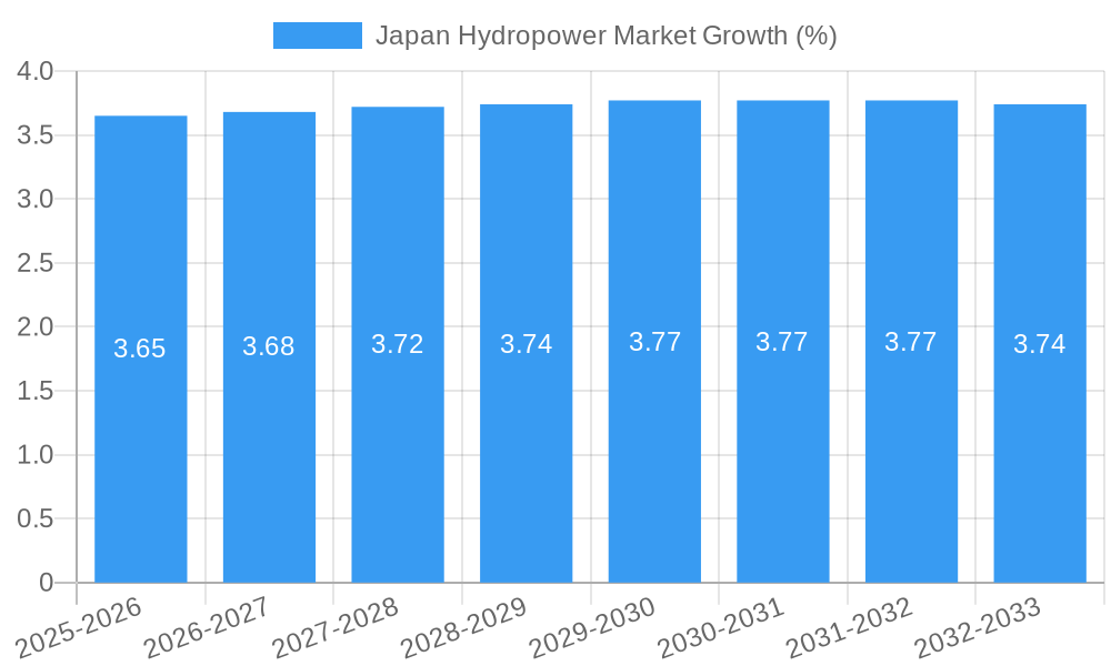Japan Hydropower Market Growth