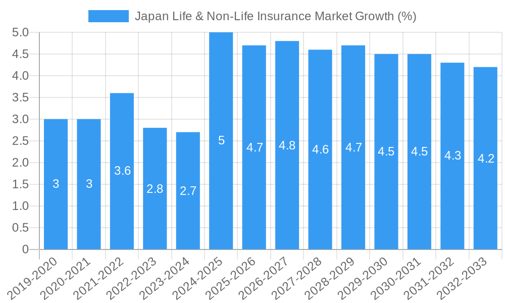 Japan Life & Non-Life Insurance Market Growth