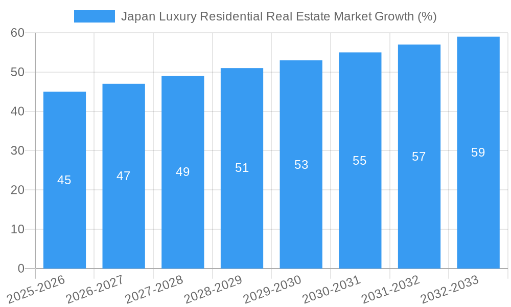 Japan Luxury Residential Real Estate Market Growth
