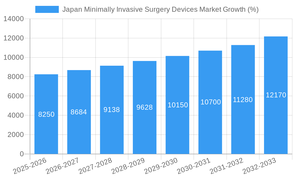Japan Minimally Invasive Surgery Devices Market Growth