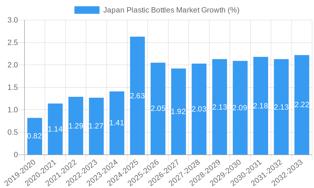 Japan Plastic Bottles Market Growth