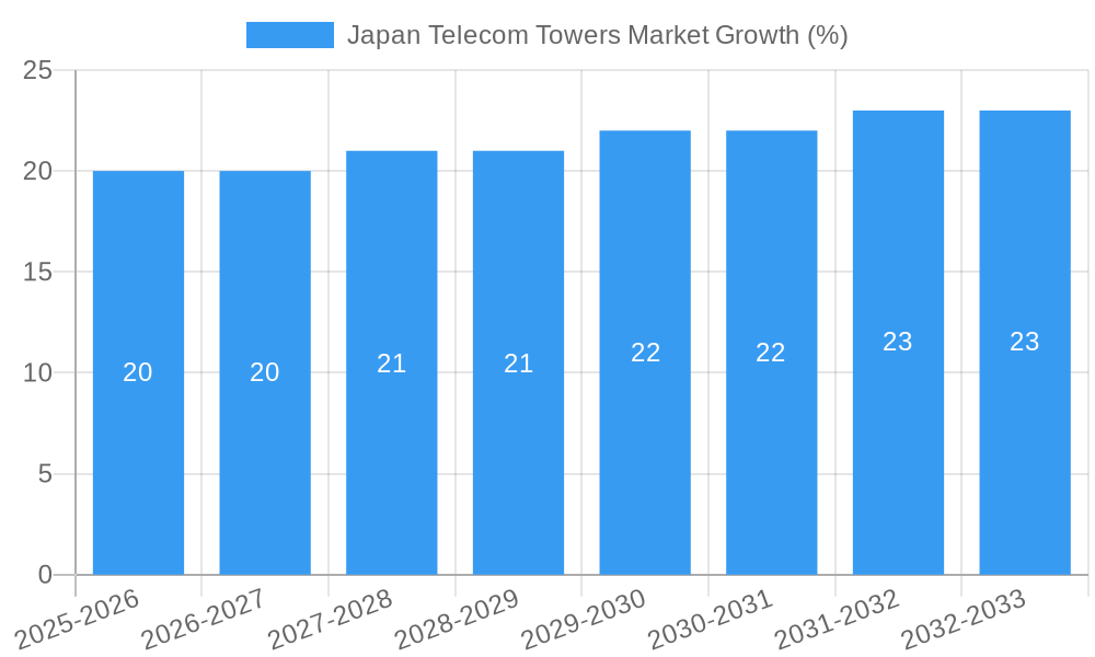 Japan Telecom Towers Market Growth