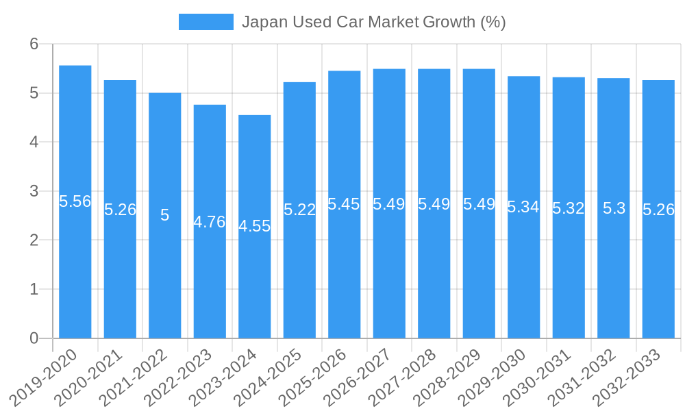 Japan Used Car Market Growth