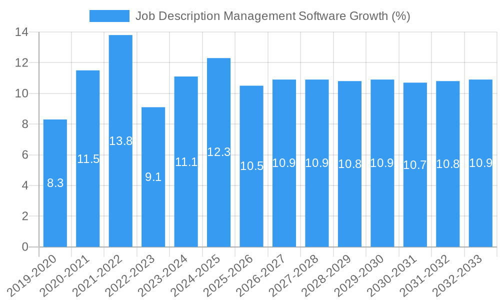Job Description Management Software Growth