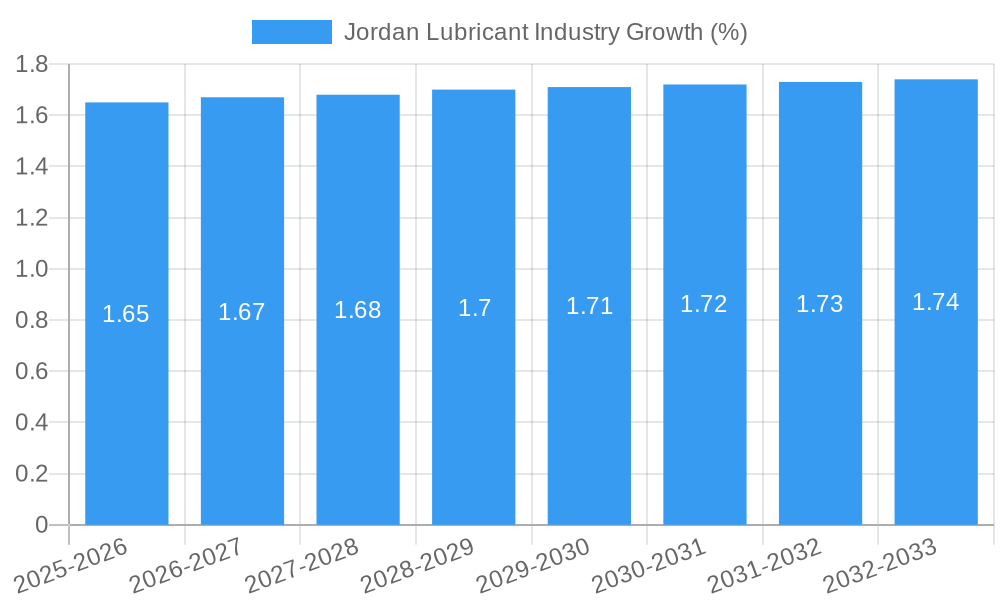 Jordan Lubricant Industry Growth