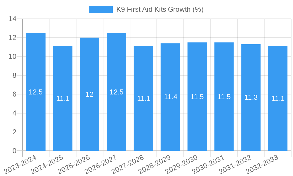 K9 First Aid Kits Growth