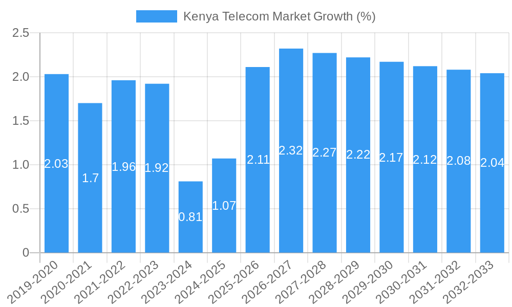 Kenya Telecom Market Growth