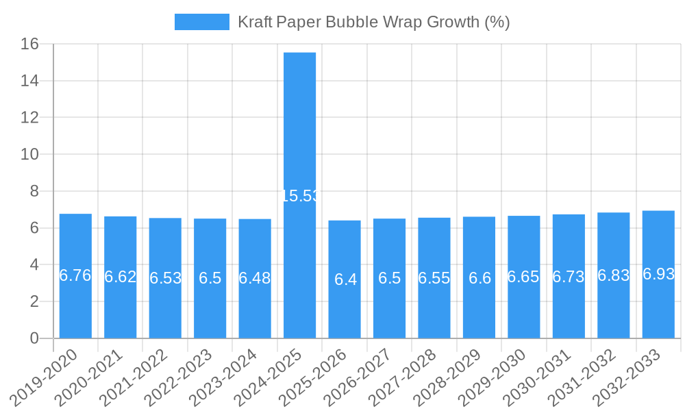 Kraft Paper Bubble Wrap Growth
