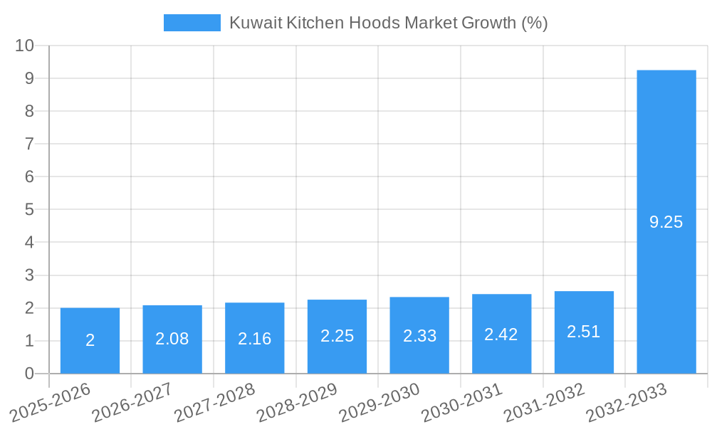 Kuwait Kitchen Hoods Market Growth