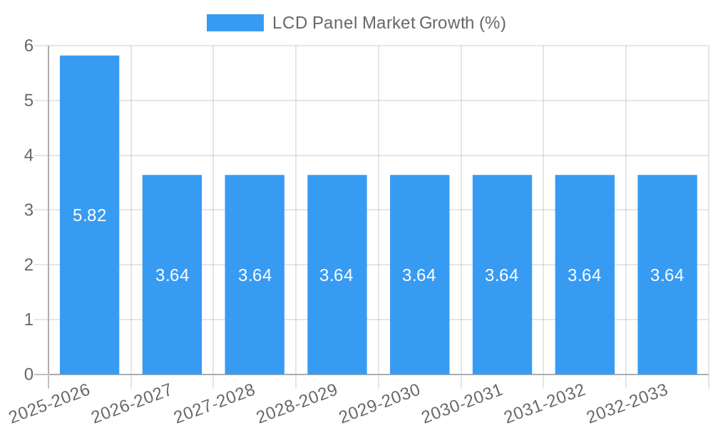 LCD Panel Market Growth