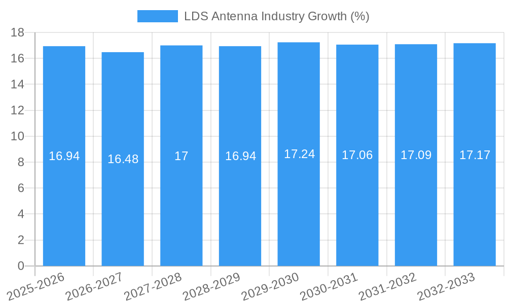 LDS Antenna Industry Growth