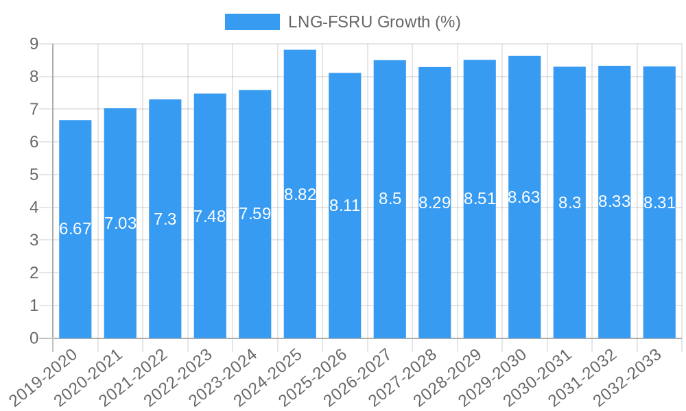 LNG-FSRU Growth