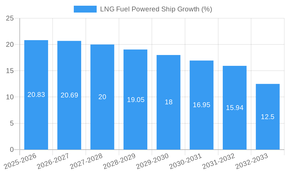LNG Fuel Powered Ship Growth