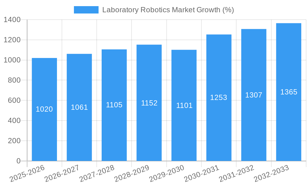 Laboratory Robotics Market Growth