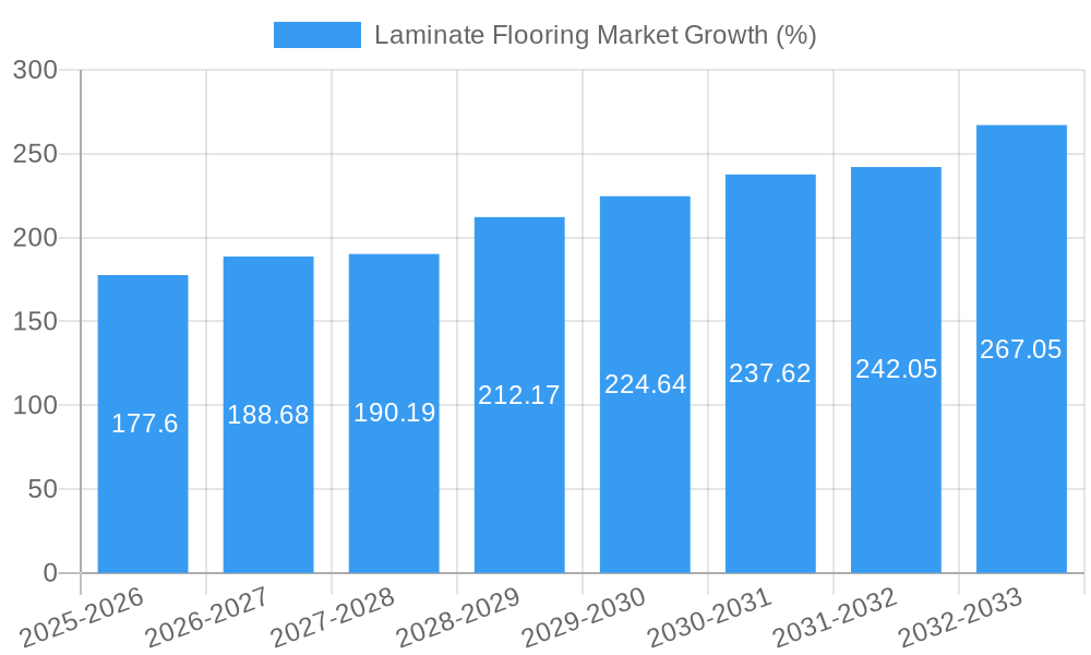 Laminate Flooring Market Growth