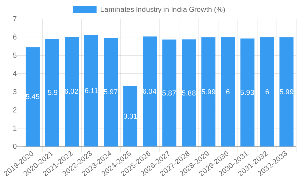 Laminates Industry in India Growth