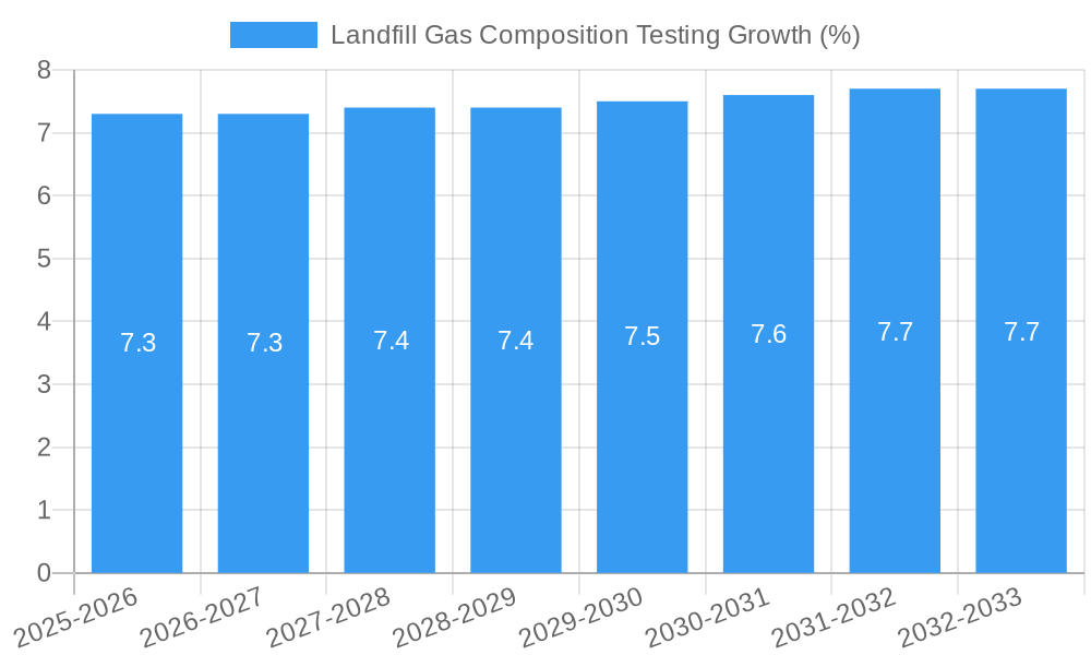 Landfill Gas Composition Testing Growth