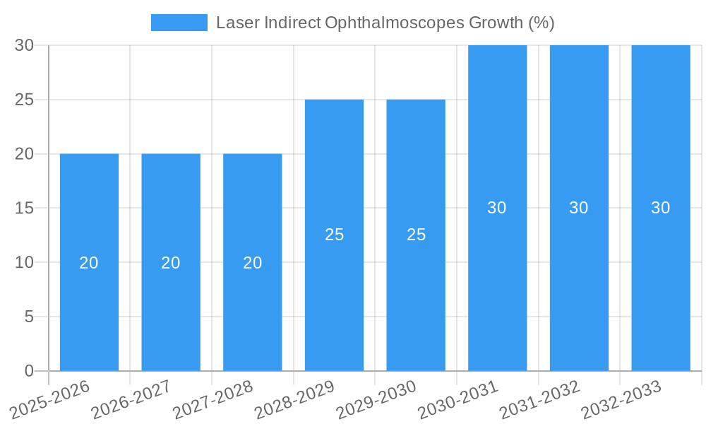 Laser Indirect Ophthalmoscopes Growth