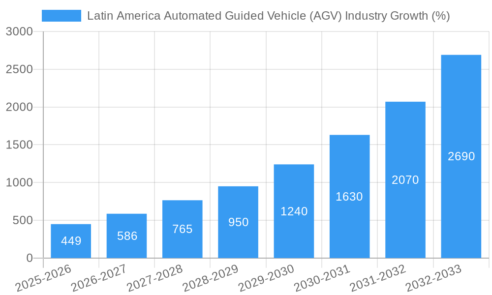 Latin America Automated Guided Vehicle (AGV) Industry Growth