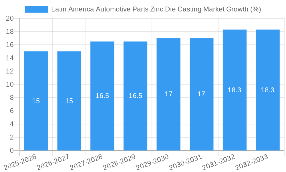 Latin America Automotive Parts Zinc Die Casting Market Growth