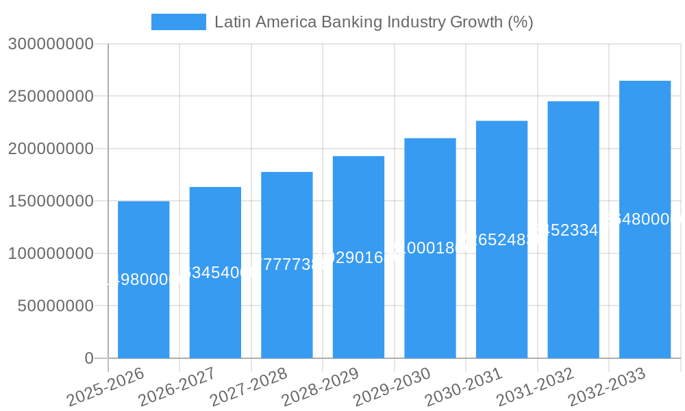 Latin America Banking Industry Growth