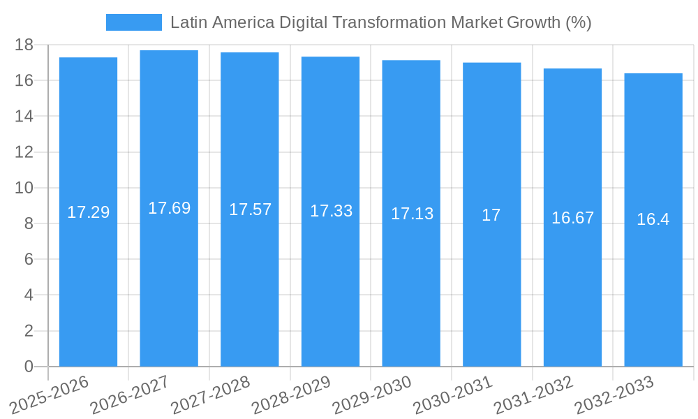 Latin America Digital Transformation Market Growth