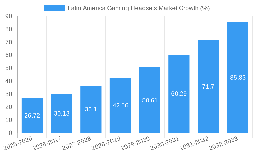 Latin America Gaming Headsets Market Growth