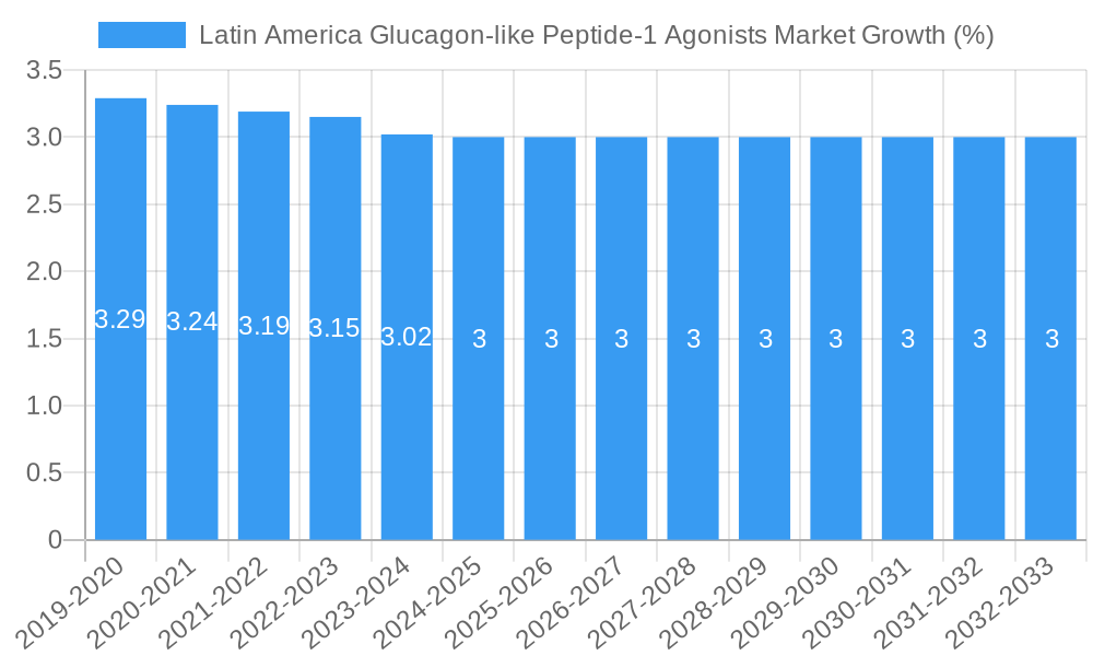 Latin America Glucagon-like Peptide-1 Agonists Market Growth