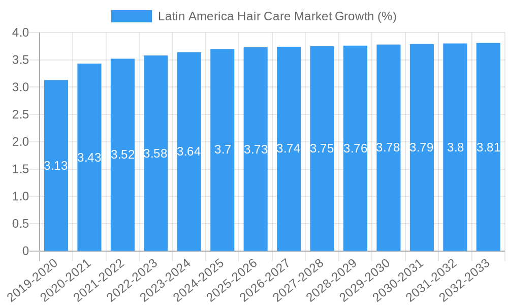 Latin America Hair Care Market Growth