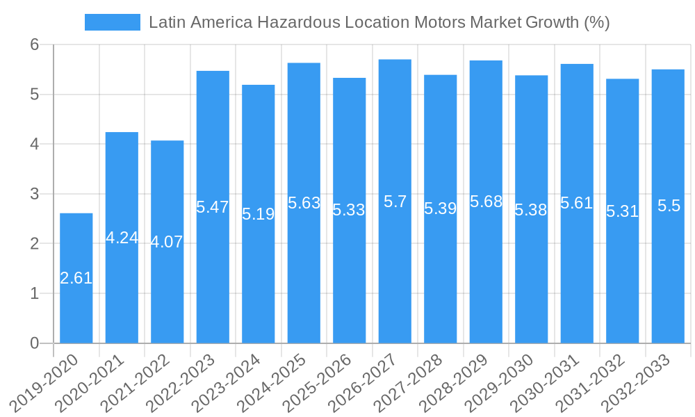 Latin America Hazardous Location Motors Market Growth