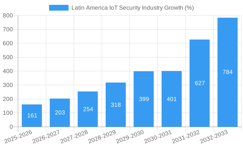Latin America IoT Security Industry Growth
