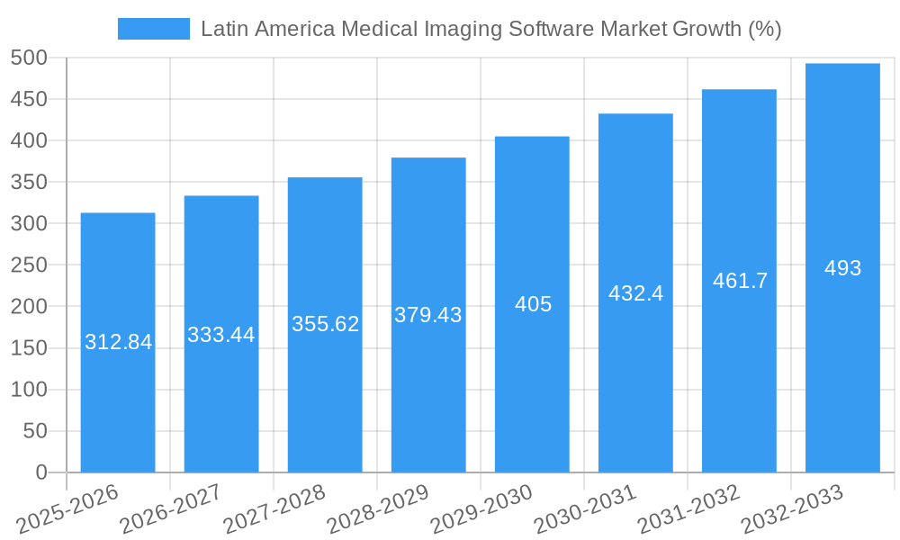 Latin America Medical Imaging Software Market Growth