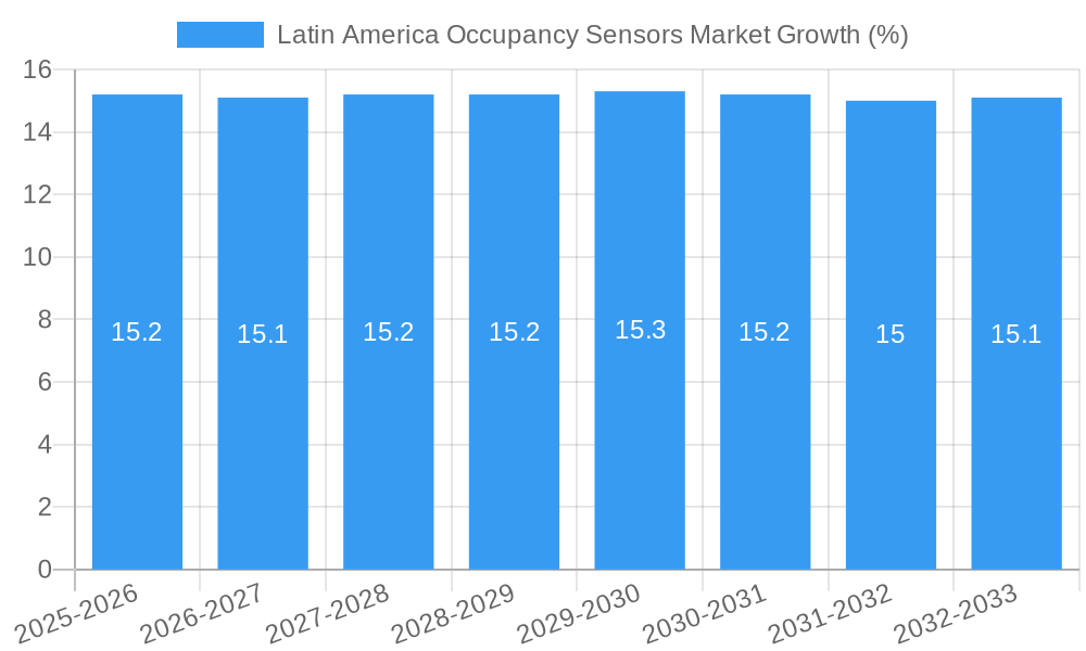 Latin America Occupancy Sensors Market Growth