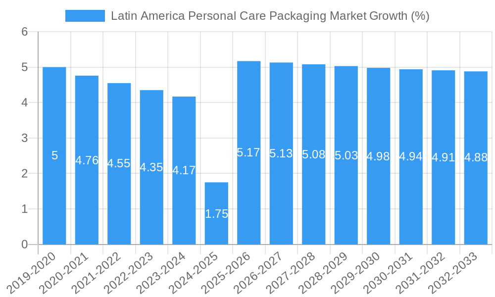 Latin America Personal Care Packaging Market Growth