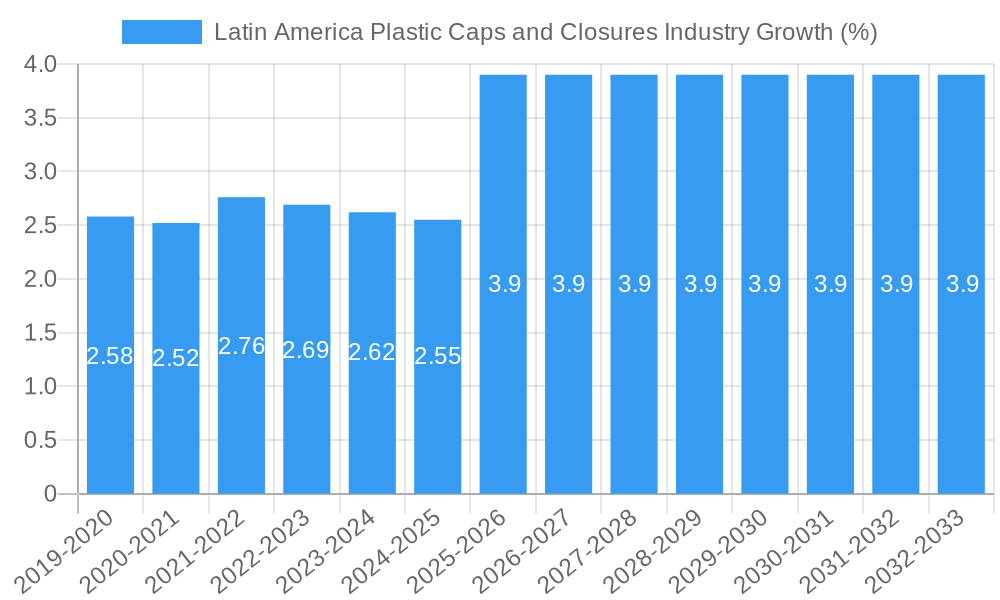Latin America Plastic Caps and Closures Industry Growth