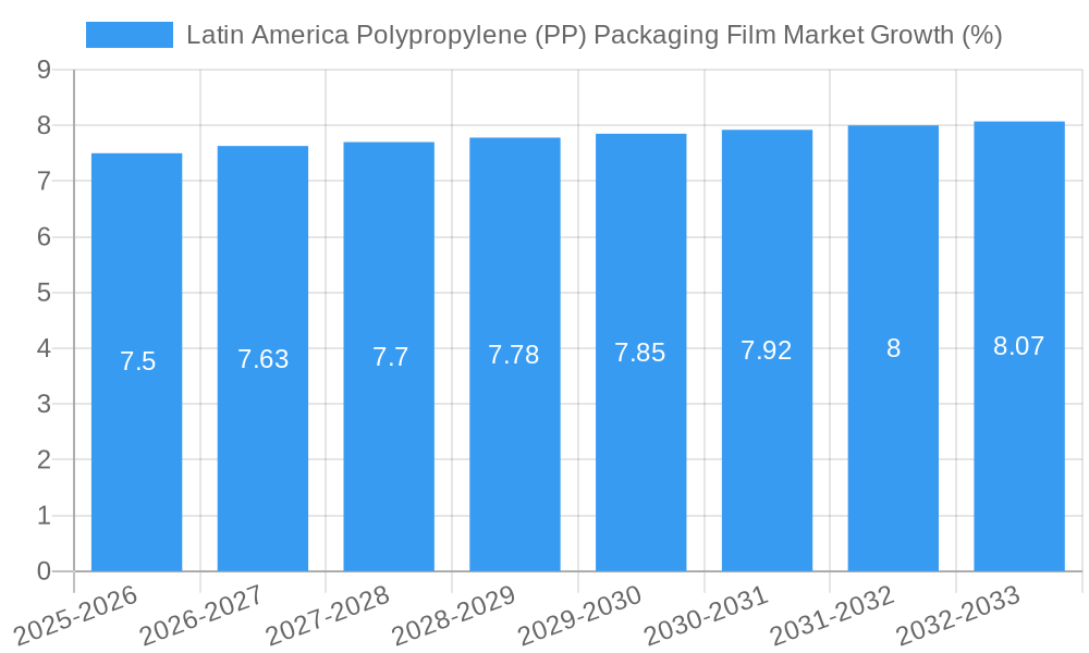 Latin America Polypropylene (PP) Packaging Film Market Growth