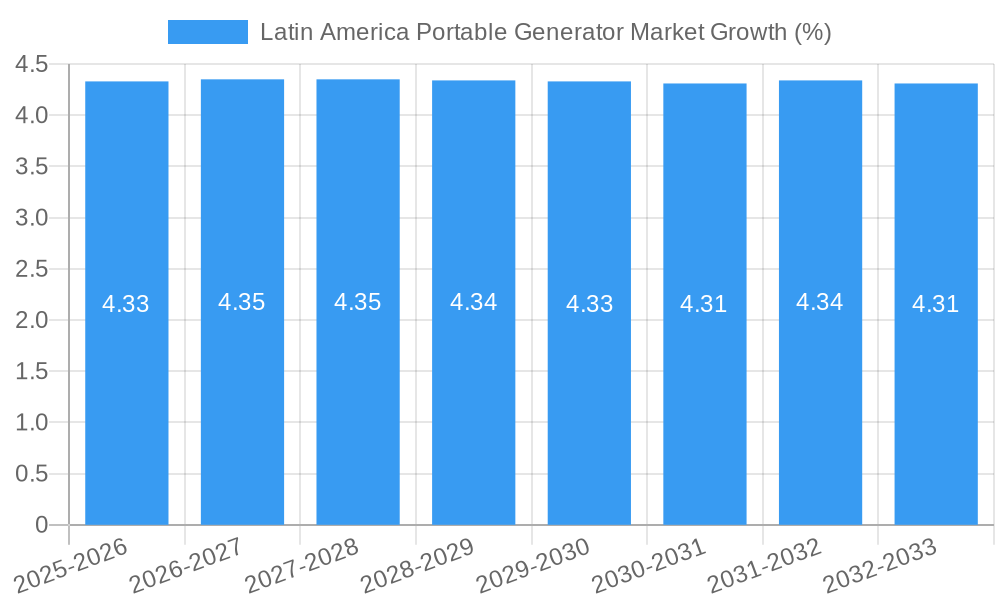 Latin America Portable Generator Market Growth