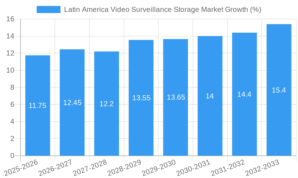 Latin America Video Surveillance Storage Market Growth