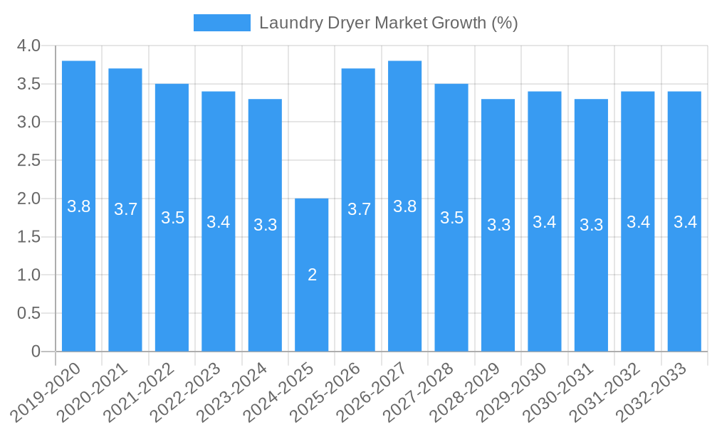 Laundry Dryer Market Growth