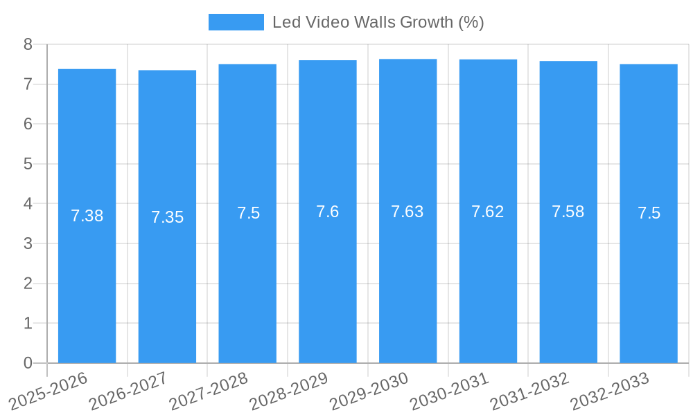 Led Video Walls Growth