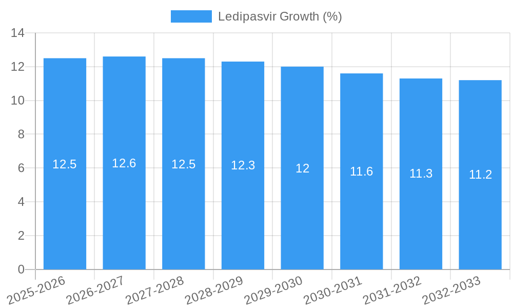 Ledipasvir Growth