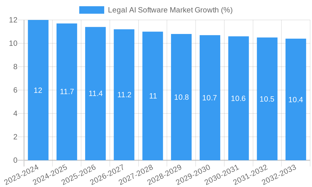 Legal AI Software Market Growth