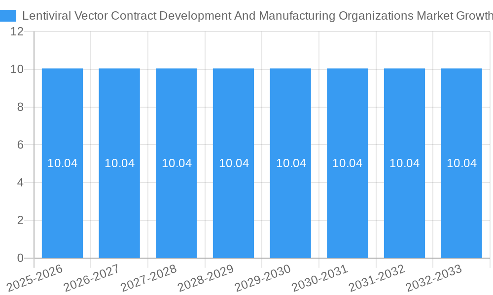 Lentiviral Vector Contract Development And Manufacturing Organizations Market Growth