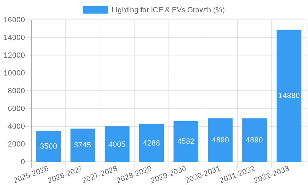 Lighting for ICE & EVs Growth