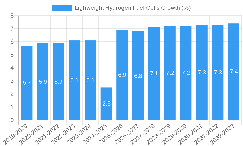 Lighweight Hydrogen Fuel Cells Growth