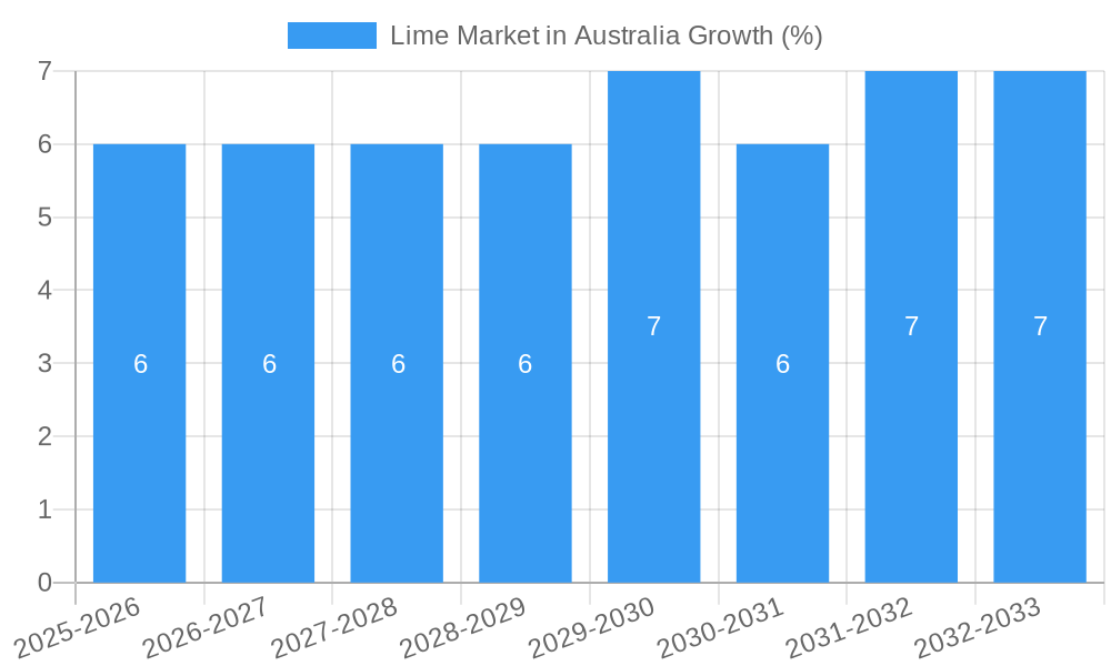 Lime Market in Australia Growth