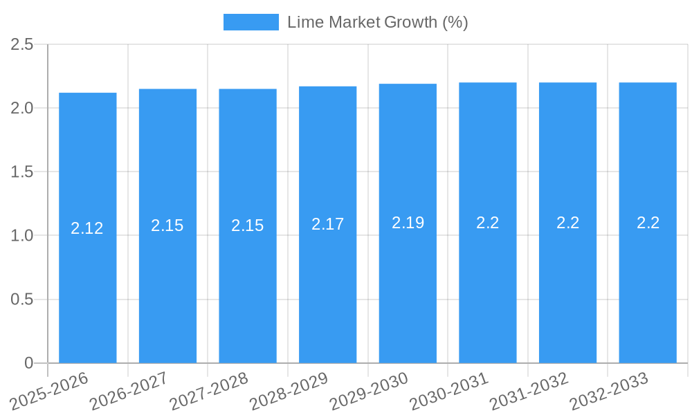 Lime Market Growth