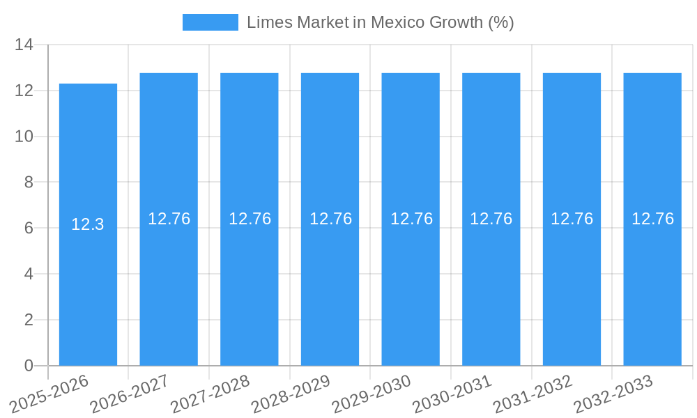 Limes Market in Mexico Growth
