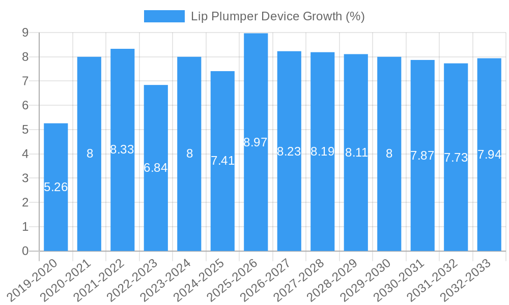 Lip Plumper Device Growth