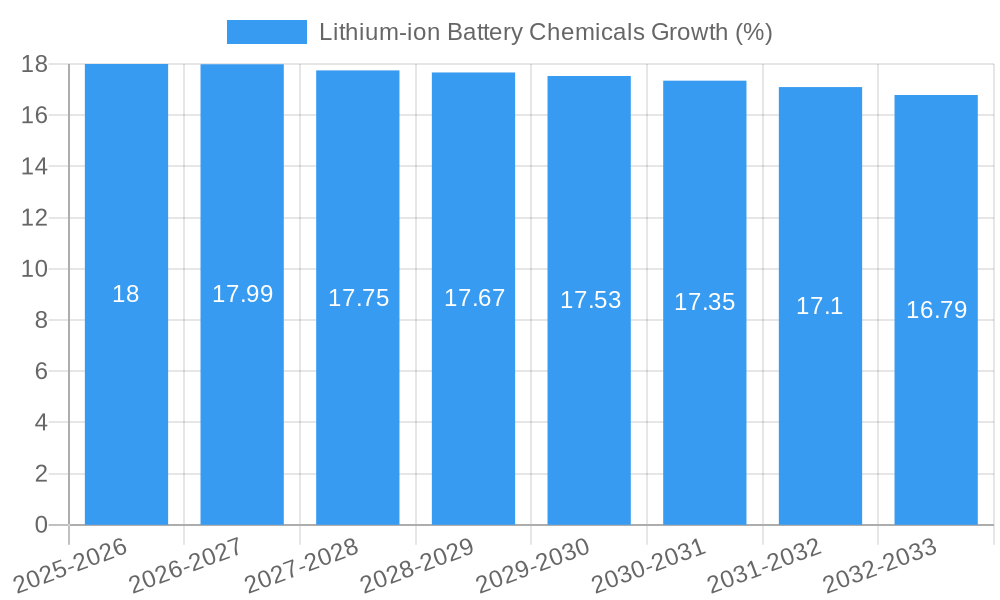 Lithium-ion Battery Chemicals Growth